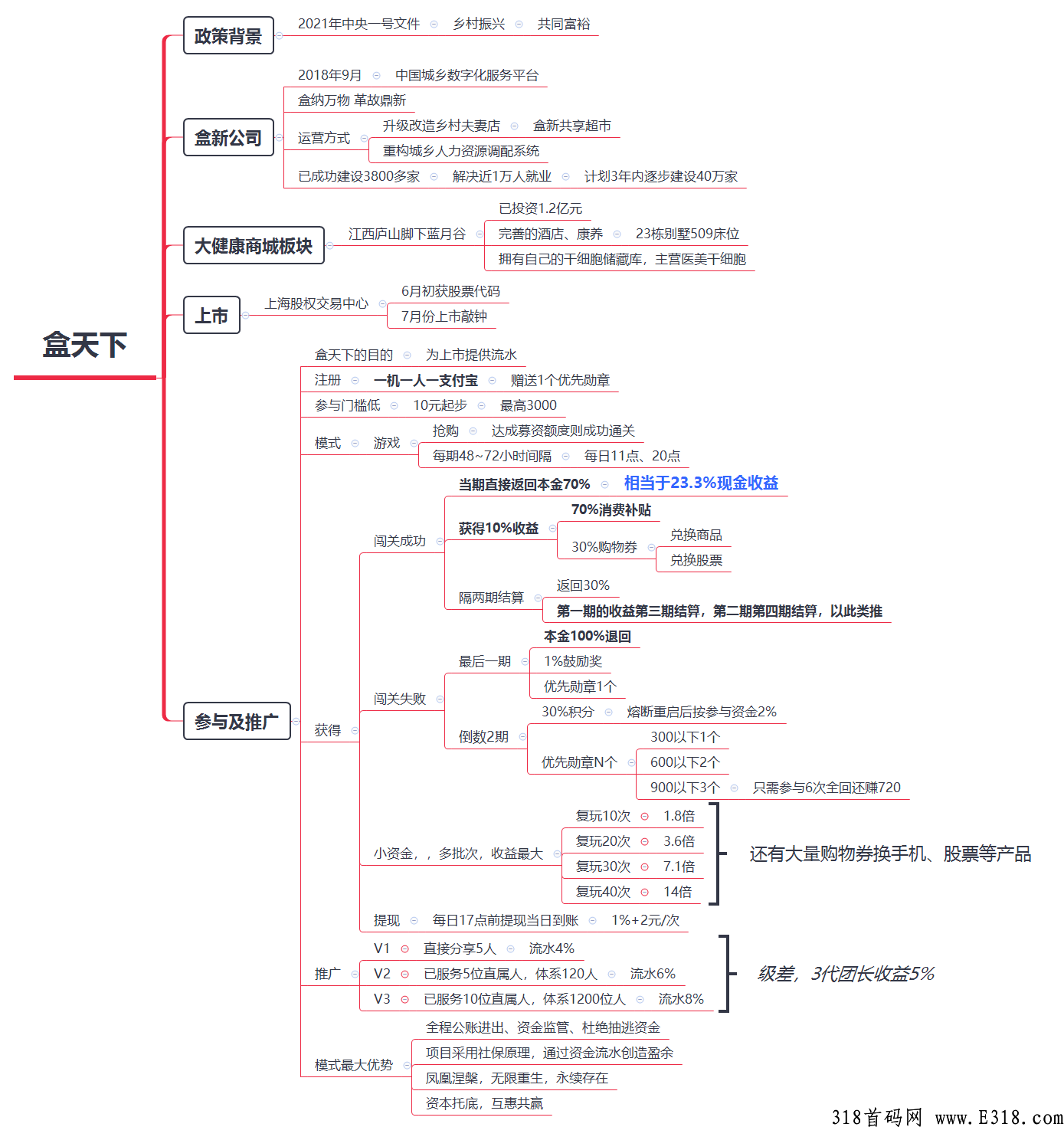上交上市，盒天下，泰山众筹模式，红利期，布局撸口子首选