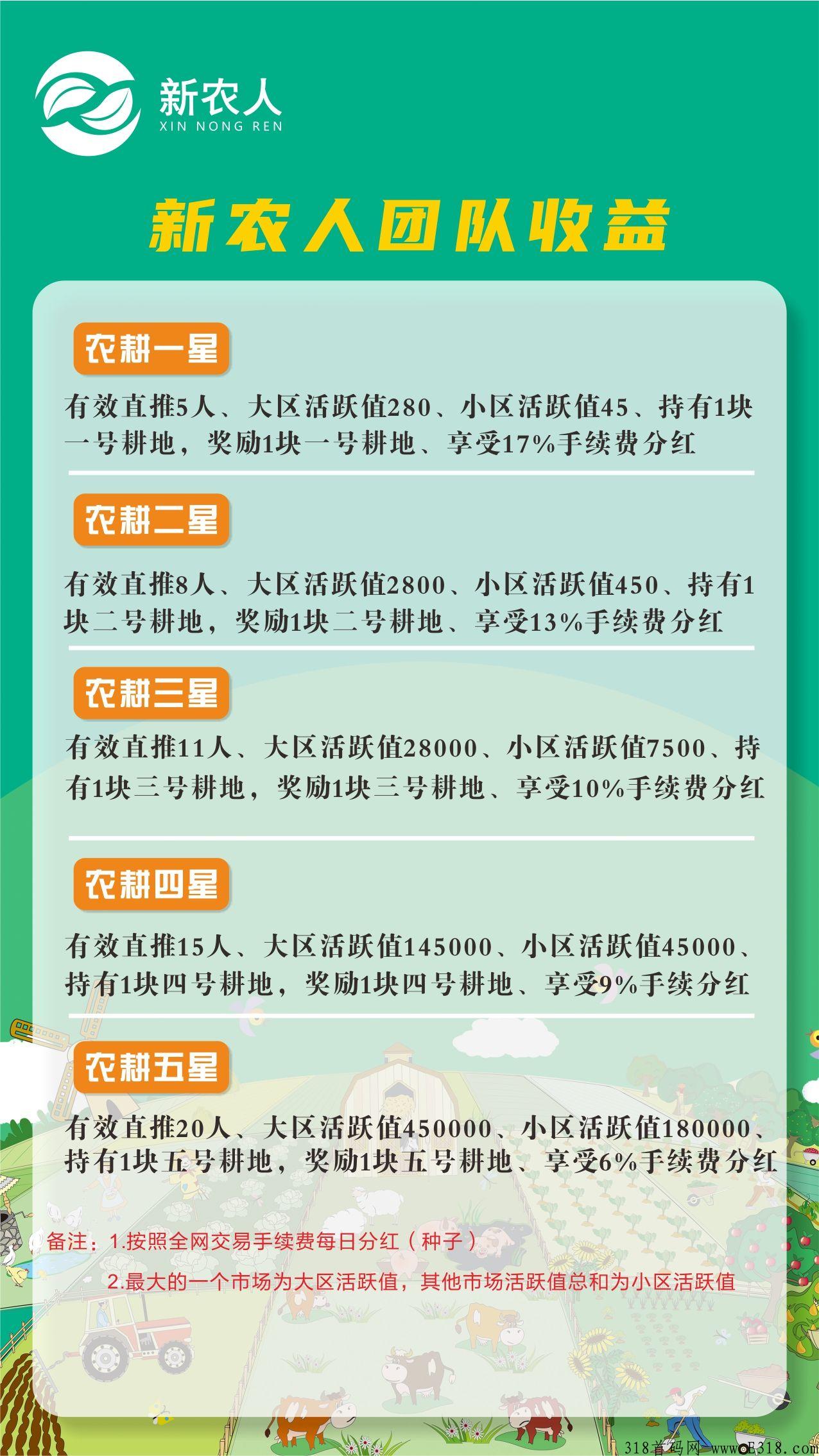 新农人注册有扶持，复投有奖励