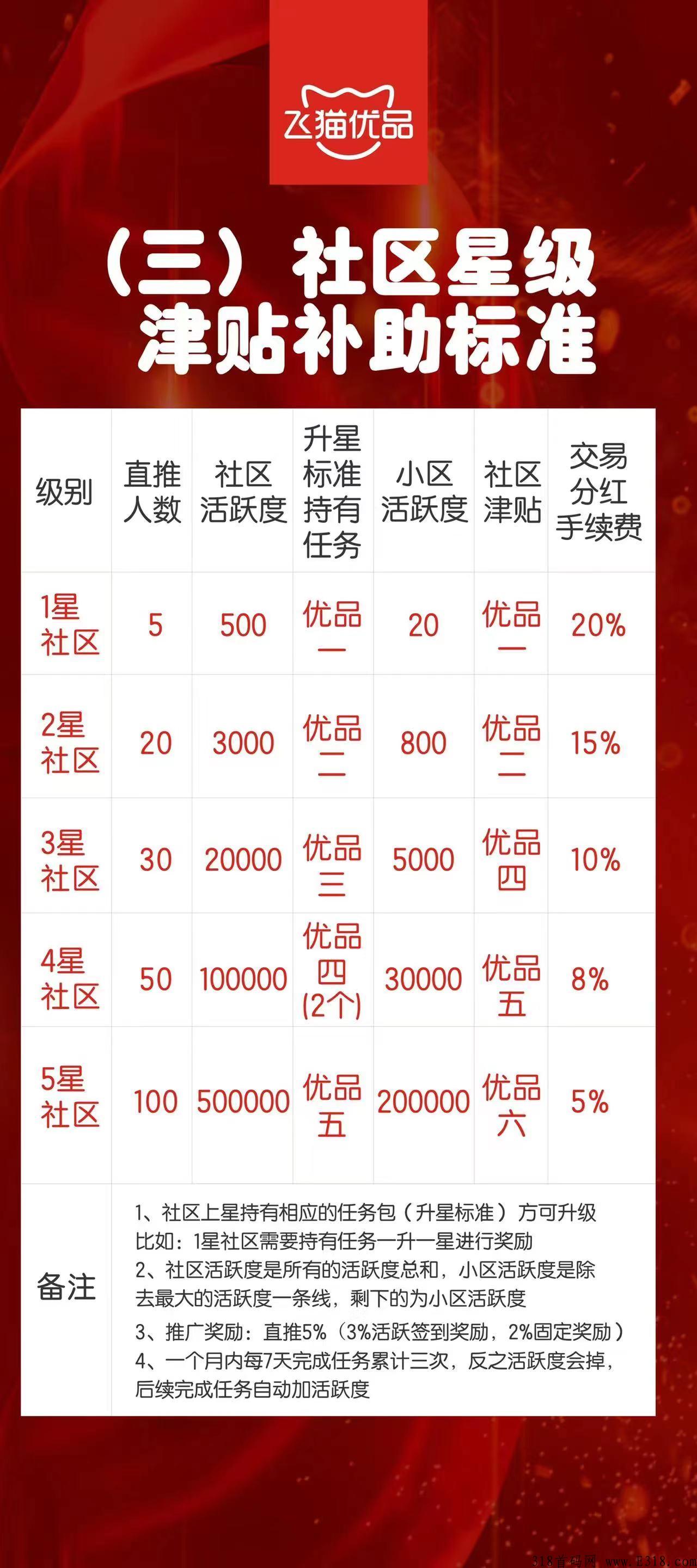 飞猫优品首码，坚持每天看2分钟短视频，就有收益