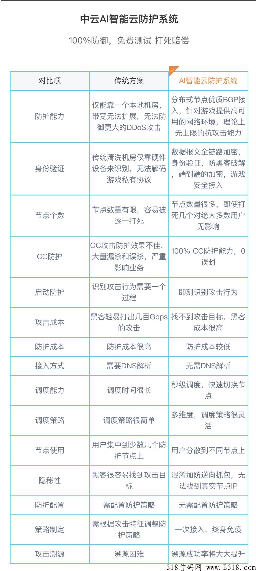 中云安全云防护、免费测试