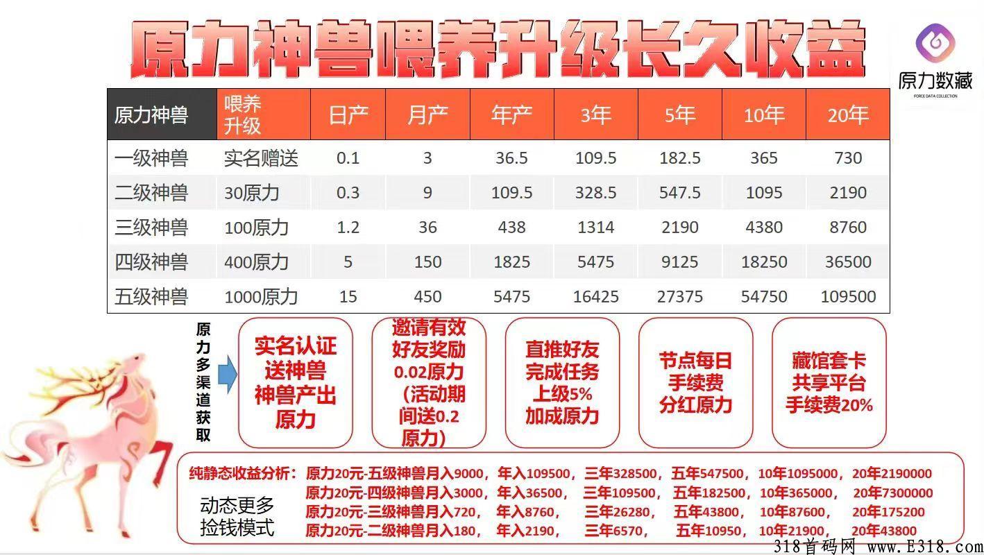 原力数藏首码来袭可静态可团队，交易无门槛，数量有限满额截止