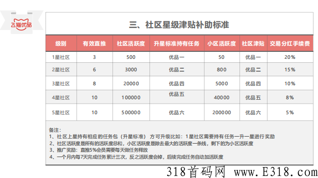 飞猫优品，高额扶持，诚信对接各大小团队长