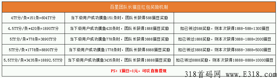 猩动mall，百星计划启航倒计时，100团队长报名通道即将关闭