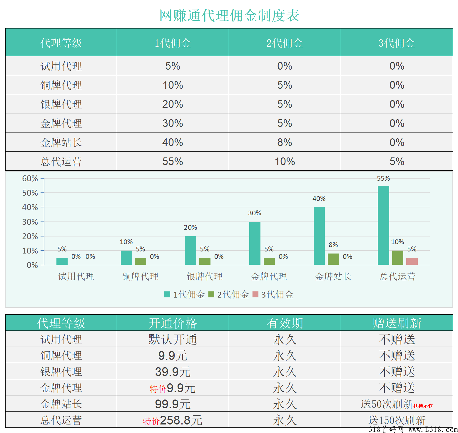 全新广告平台首码预热，锁粉期