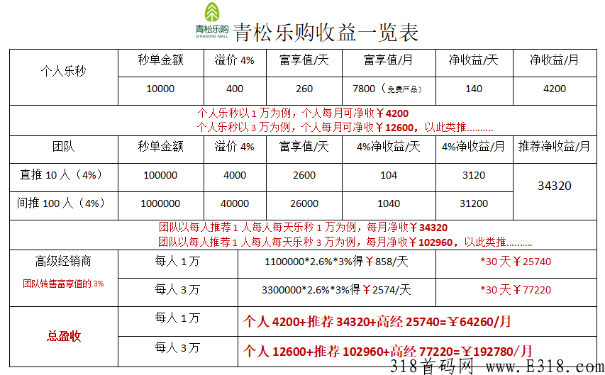 青松乐购，实网测试结束，正式面向全市场招募团队长，领导人