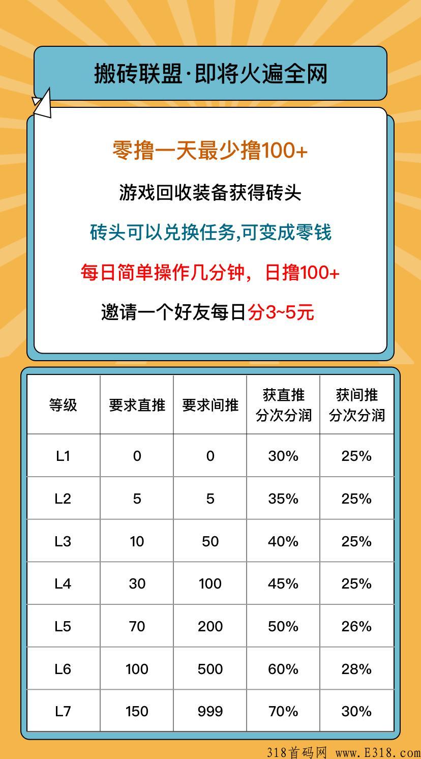 搬砖联盟，今天中午12点上线，首码发布速度进群，赶紧来吃肉