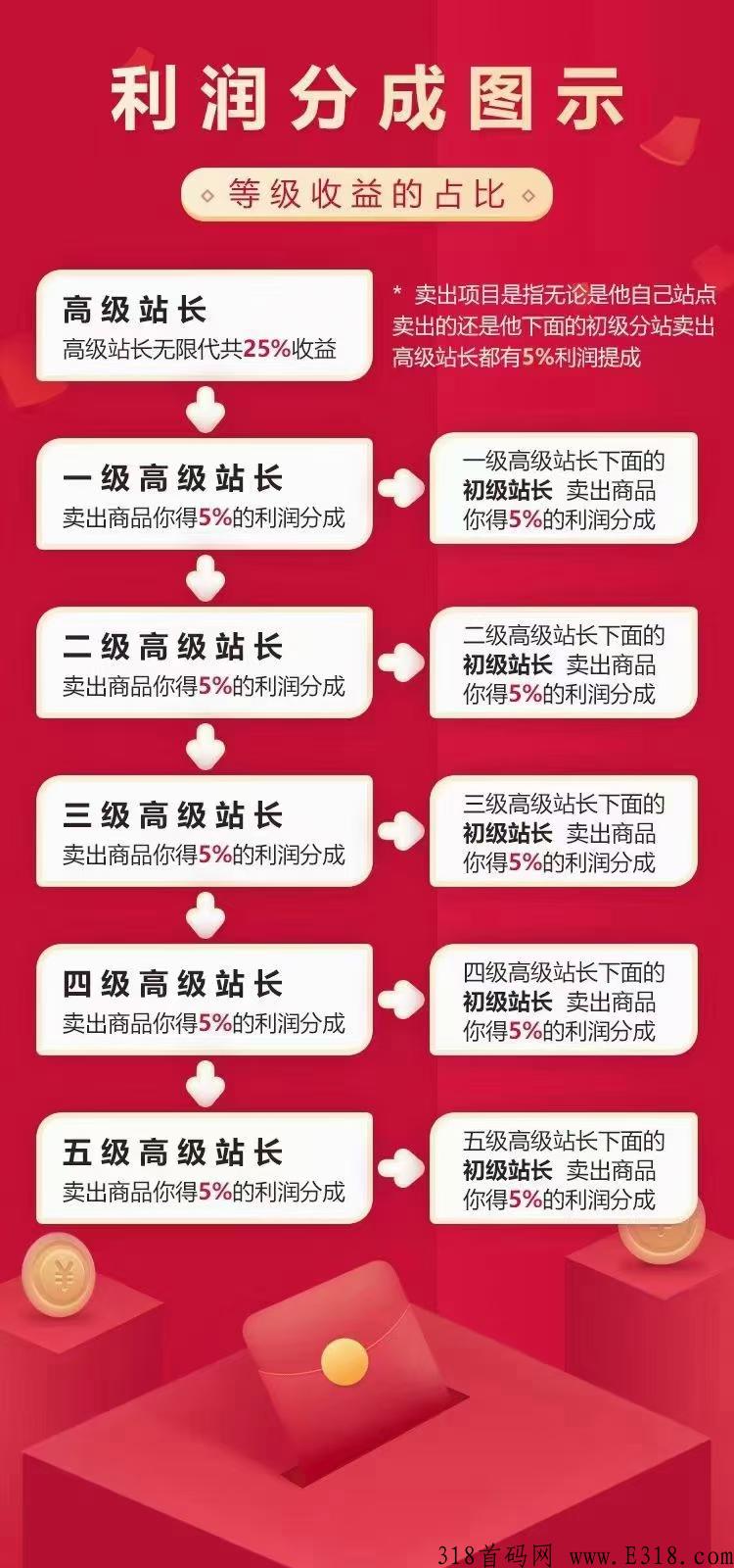 新的知识付费平台，低价就能加入高级站长，长期稳定项目
