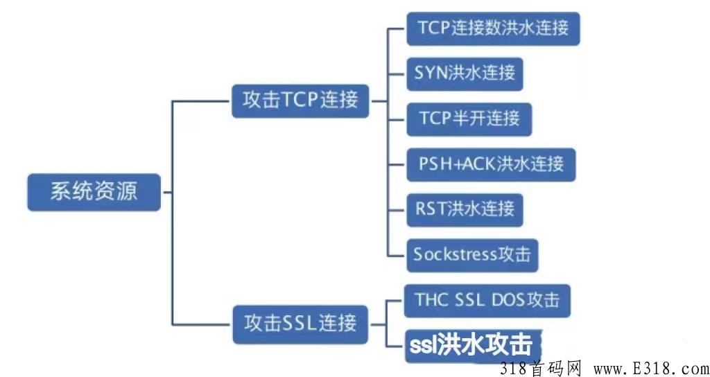 如何防御攻击？找我免费解决