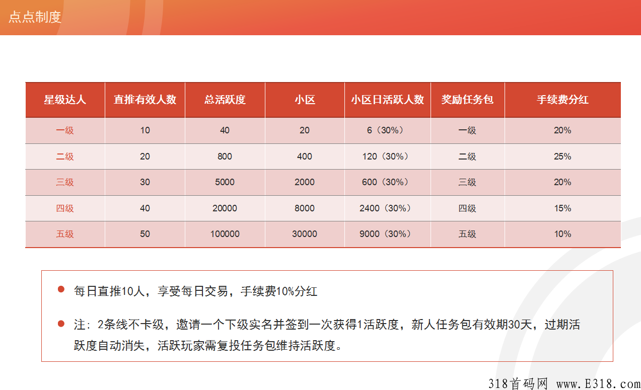 点点跳动，现在排线都是3星级别