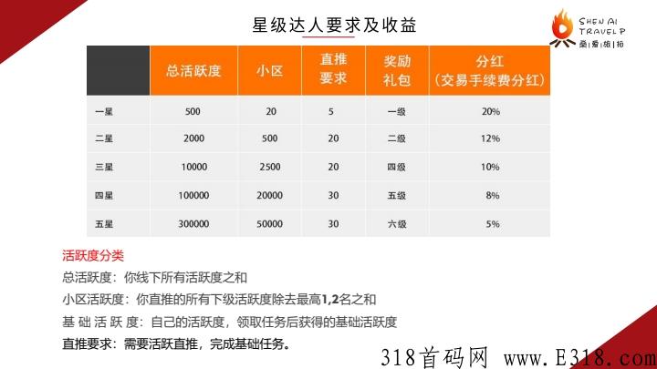 燊爱旅拍app，新项目，首码已经发布