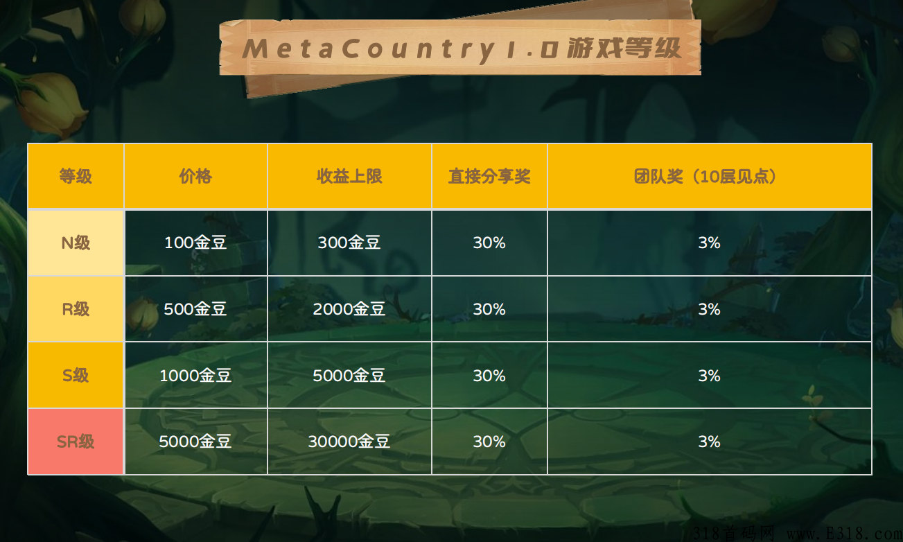 元国度大型链游，日收益5%~8%，前期铺垫，后期躺赚，真正的管道收益