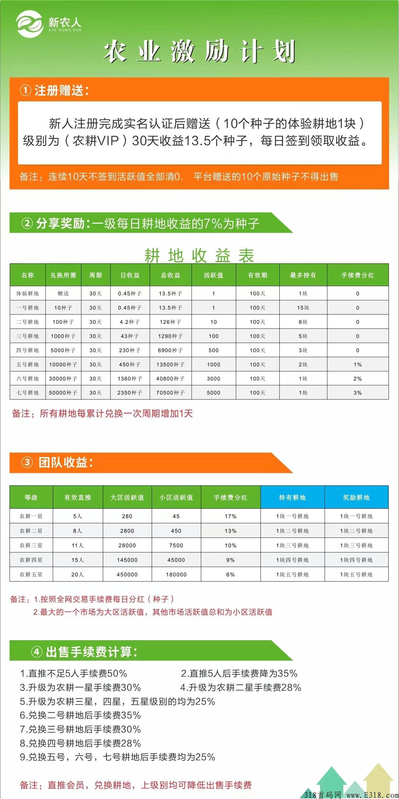 全网最新最热！新农人，不看广告，一颗种子就能变现，刚出首码
