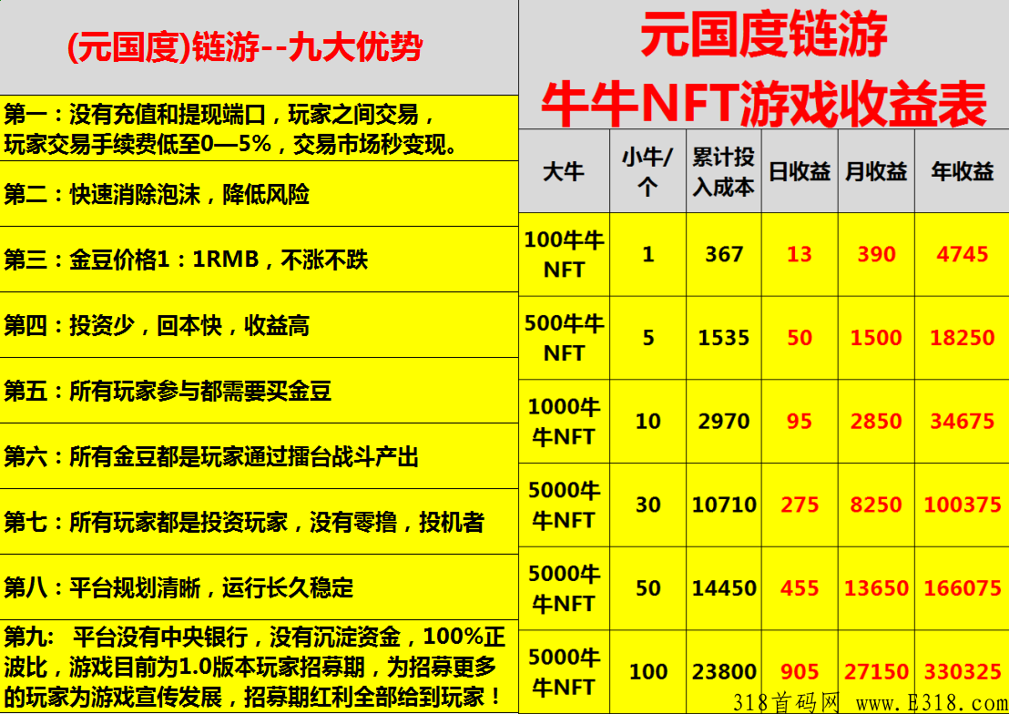 元国度链游处于1.0推广阶段，做第一个吃螃蟹的人，每日收益秒到账，随时提现