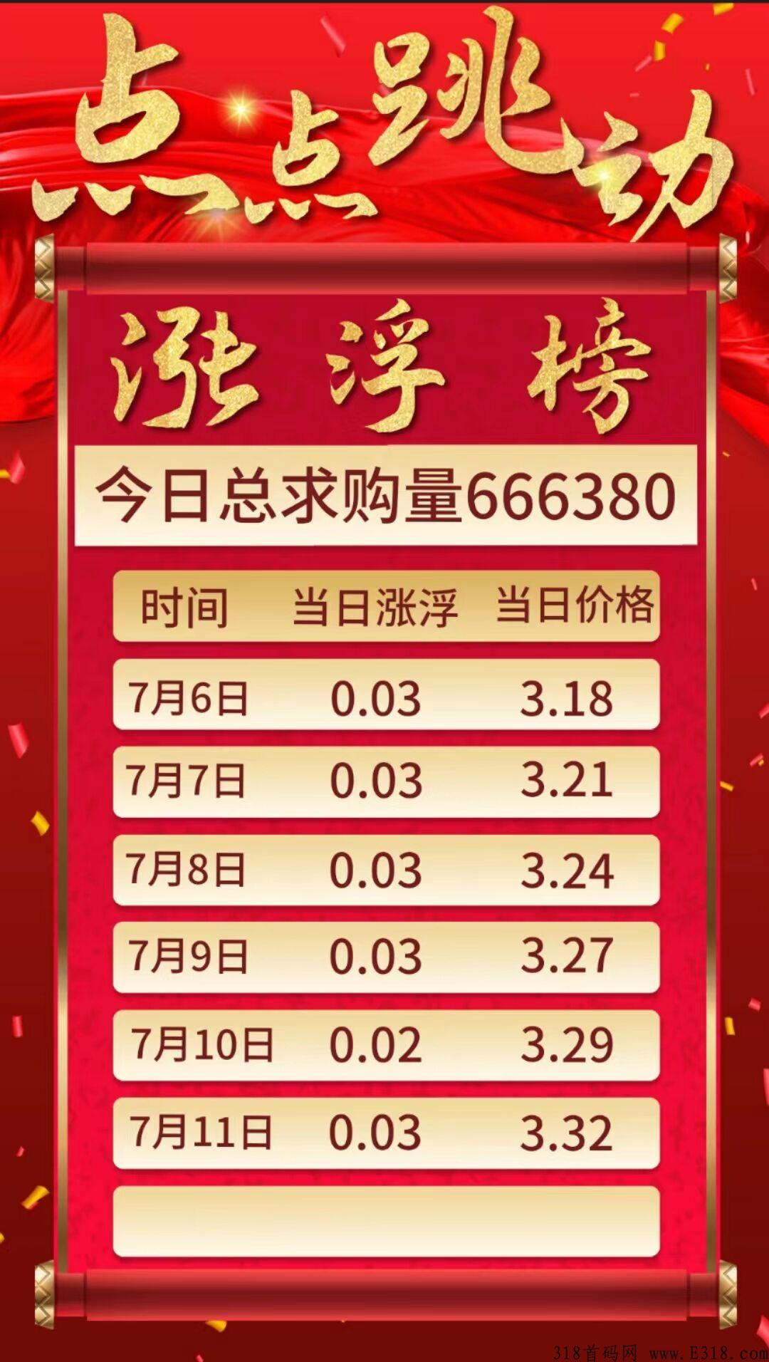 点点跳动，三星大区兜底，最高扶持3，欢迎团队对接