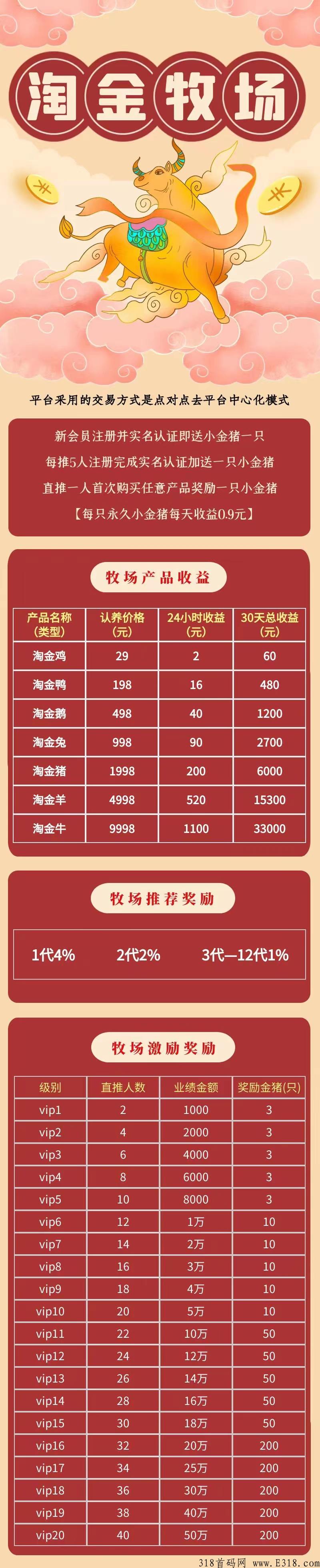 淘金牧场，首码注册送金猪永久分奖励