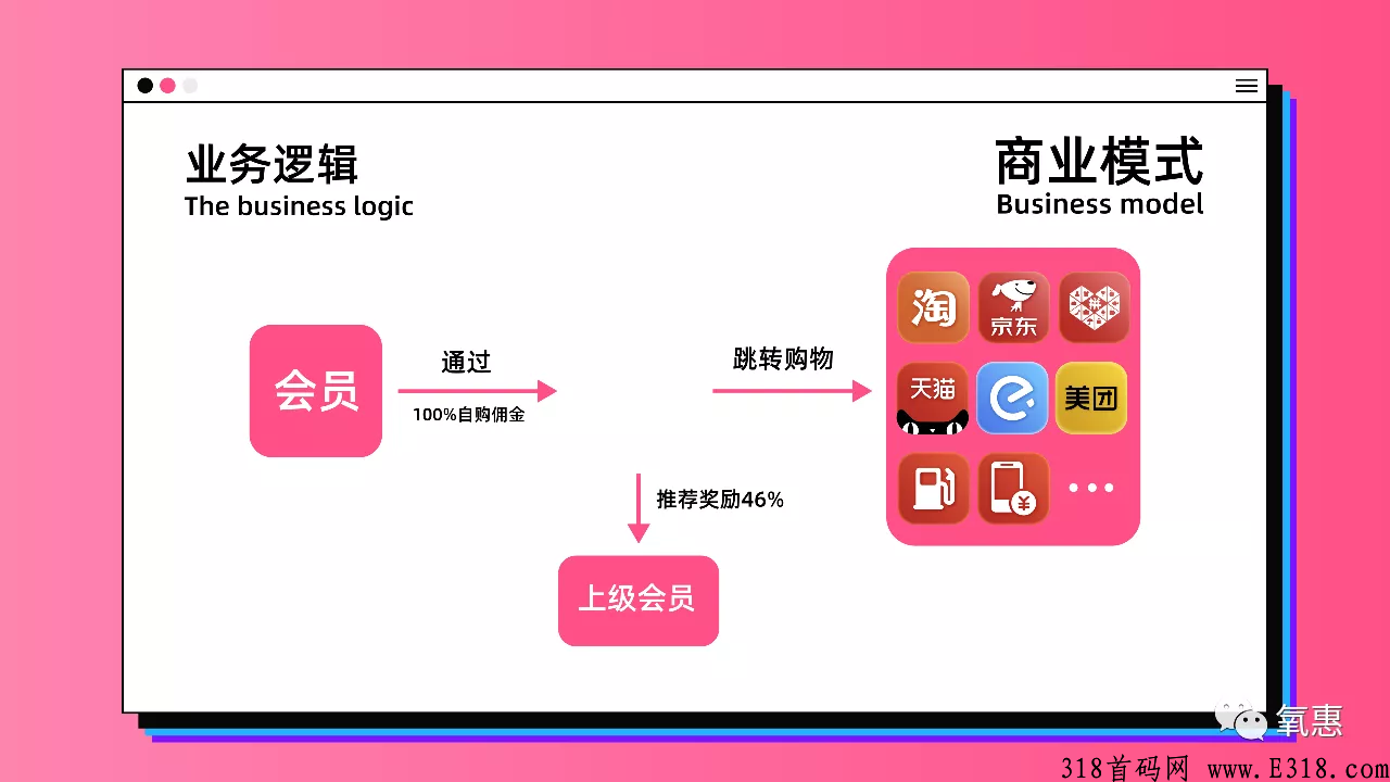 2022年最火爆全网的购物返利项目，氧惠购物，全新排位方式，早注册早占位早收益，欢迎各大团队长对接