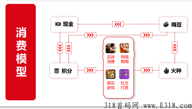 嗨品集，事业部排线，四大收益
