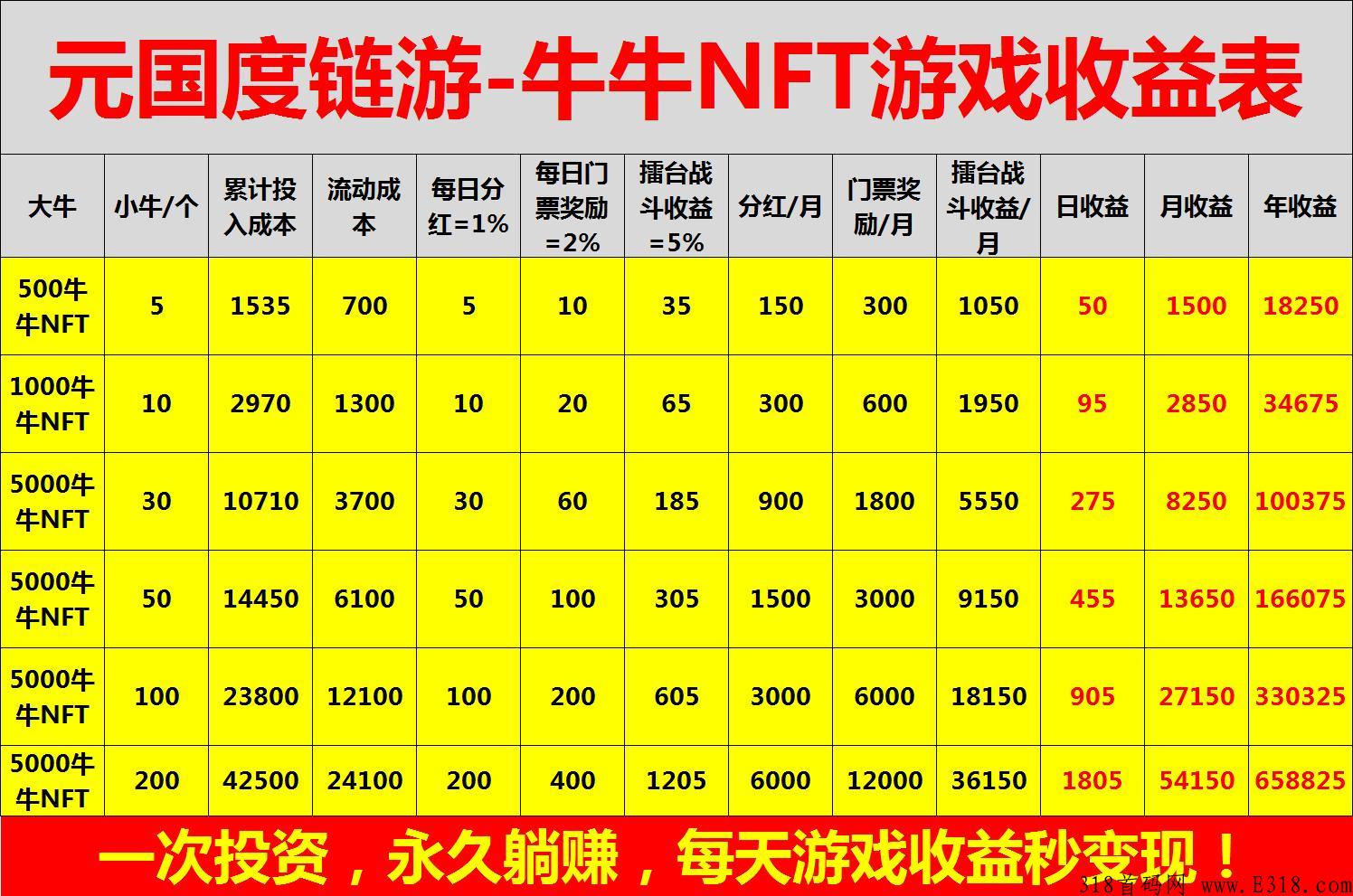 元国度项目招团队及散户，链游+元宇宙，日收益8%