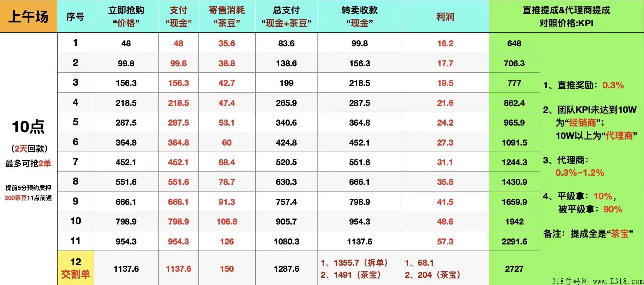 Free mall(富瑞商城)竞拍模式，下半年竞拍神盘新风口必须抓住