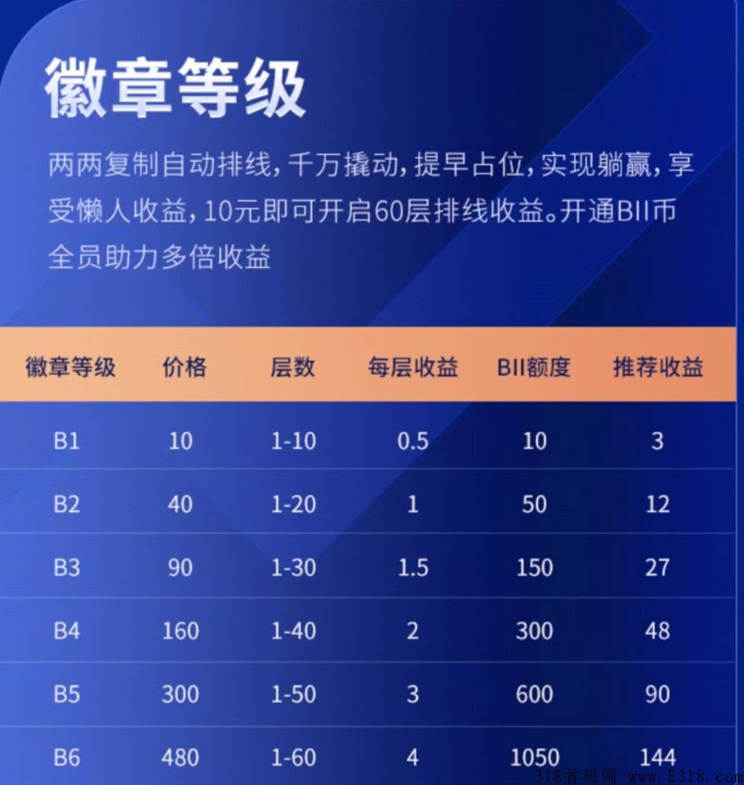 最新首码《BI时代》全网首创新模式，一进一出当天秒赚。