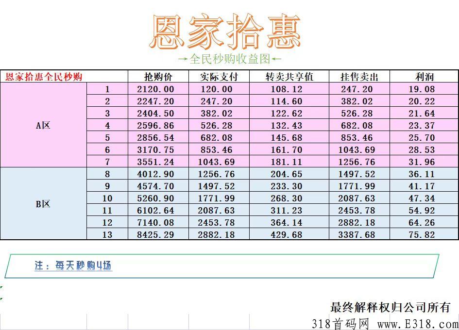 恩家拾惠，秒杀商城模式，​注册就开启赚米模式