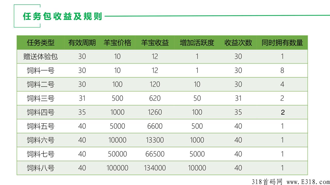 哇塞羊好多首码项目，即将上线，不卡包，不卡级
