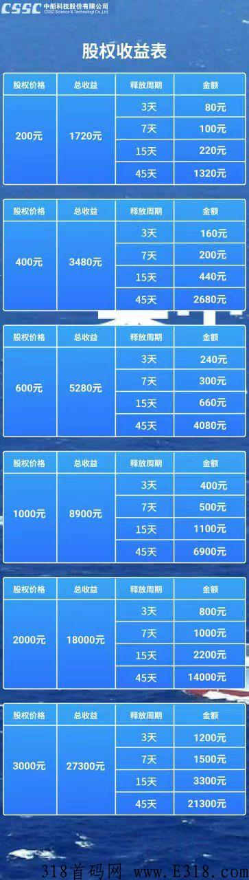 中船科技首码刚出内测，长期可赚，新人注册立送奖励可提现，赶紧上车赚米