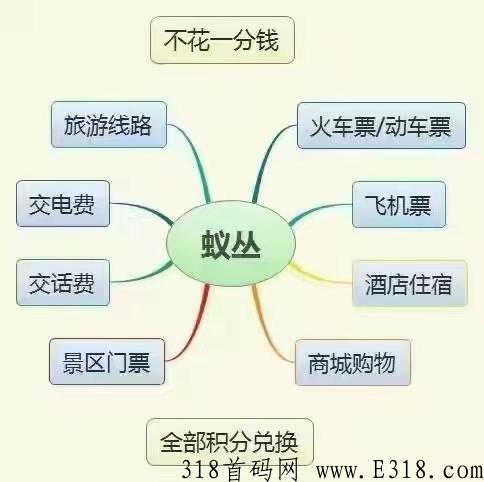 旅游联盟链，首码上映，最强项目