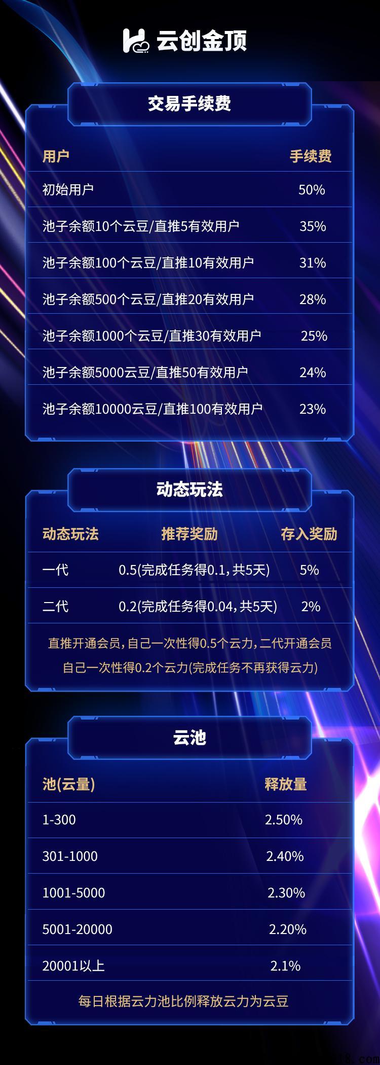 云创金顶官方首码，对接团长，最高扶持，已经正式上线！
