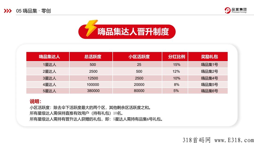 嗨品集，本月黑马品宣控股集团，新卷轴君凤凰模式