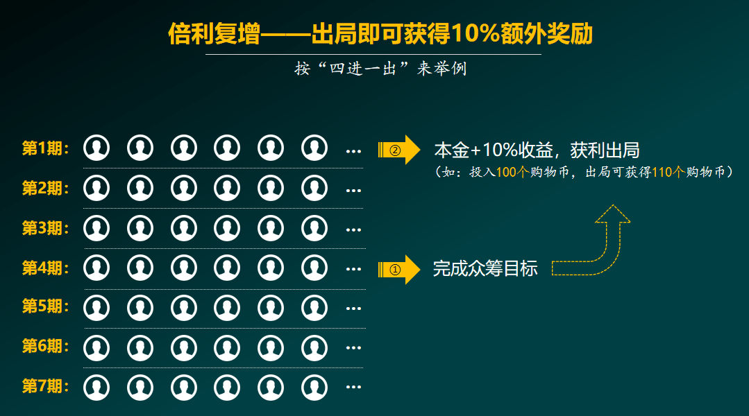 全网爆火的，泰山众筹模式和分享购模式，公排+众筹模式
