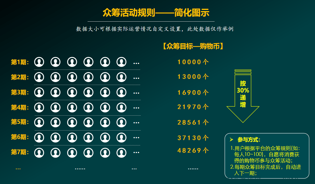 全网爆火的，泰山众筹模式和分享购模式，公排+众筹模式