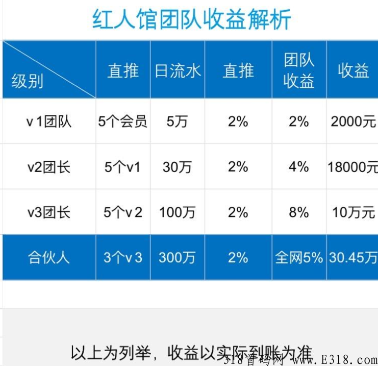 红人馆众筹模式大趋势，收益立返不压，静态收益12％，止损机制，重生模式