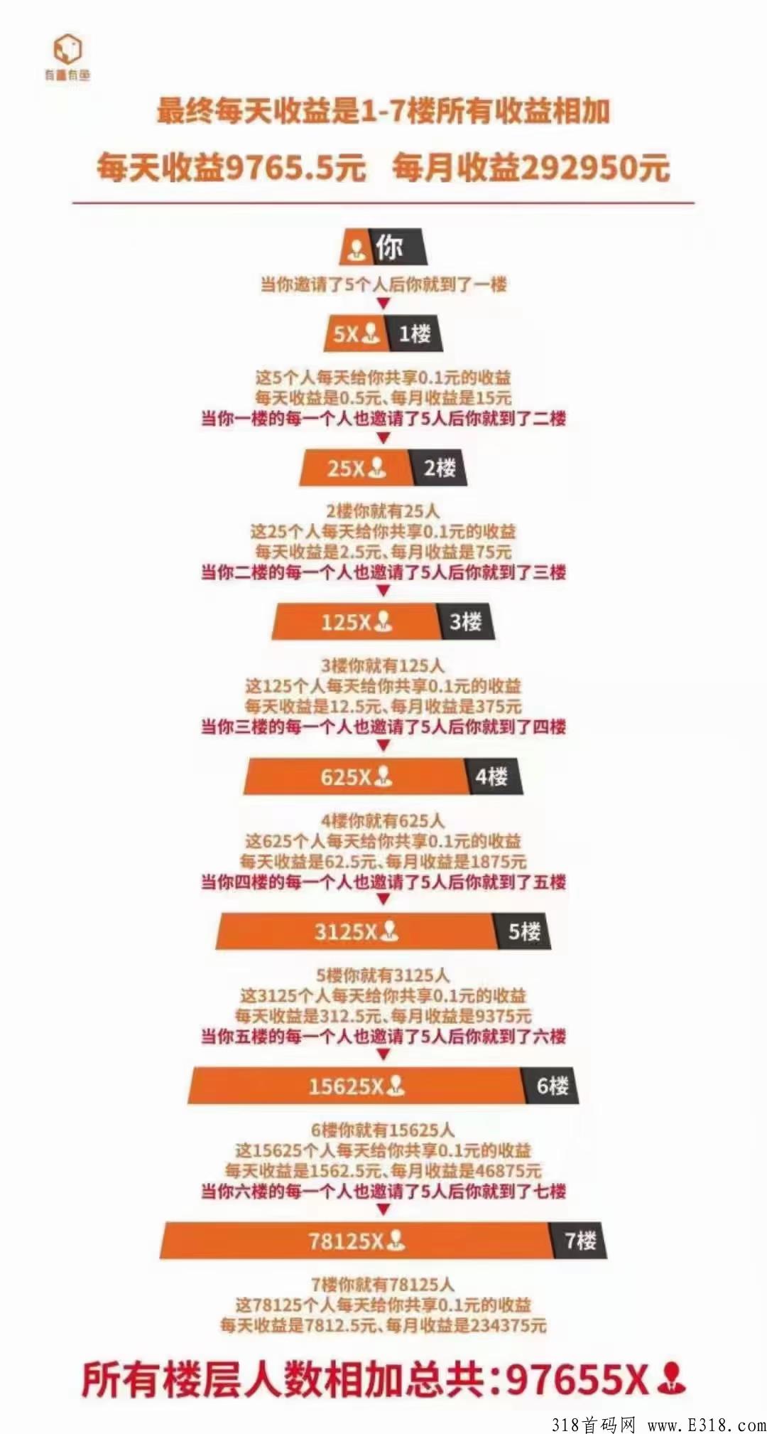 有喜有鱼，神仙项目，项目天花板