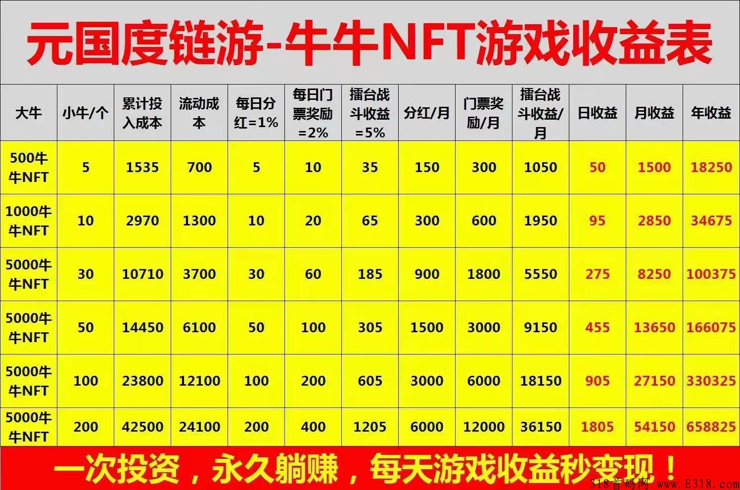 最新链游元国度，每月都能赚米