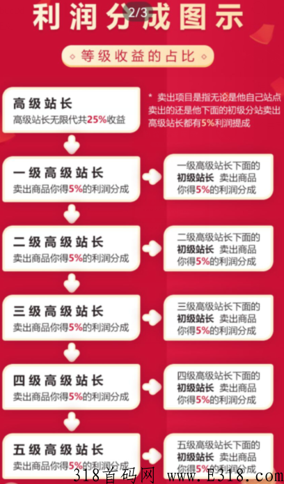 阿狸副业网怎样免费升级站长，揭秘开通价格多少有何好处