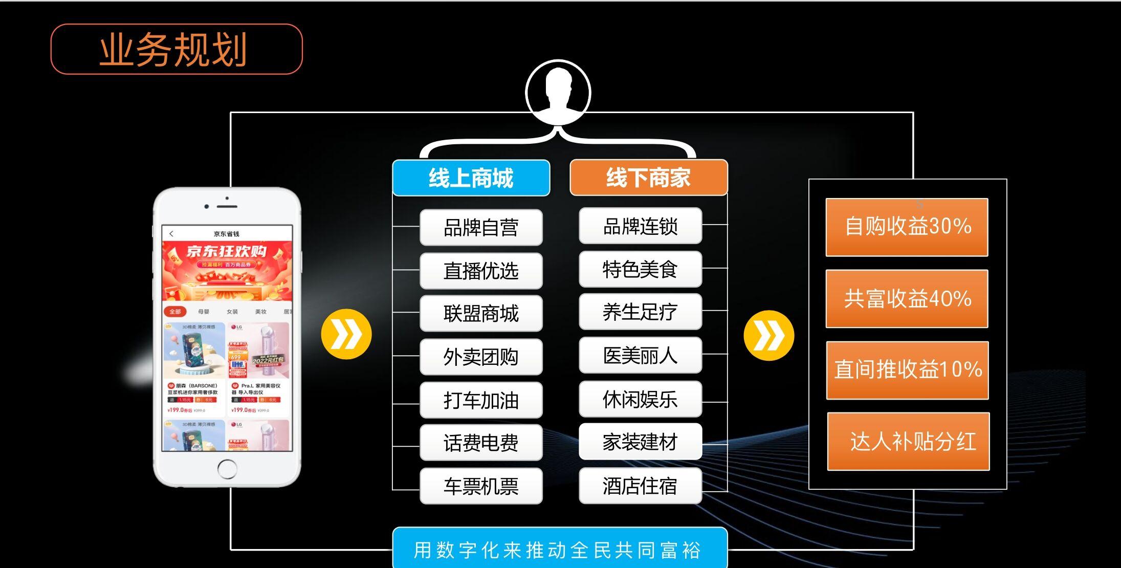 乐购生活，全新模式项目，不是盘子，244万团队