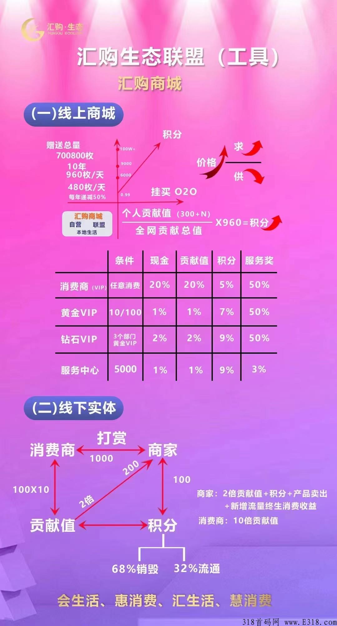 【汇购生态】首码刚出，玩过（嗨购）的知道怎么玩非常给力