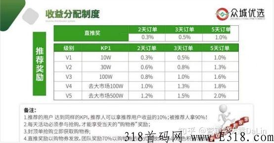 众城优选营销商业裂变引流模式，分销商城系统软件开发定制小程序app