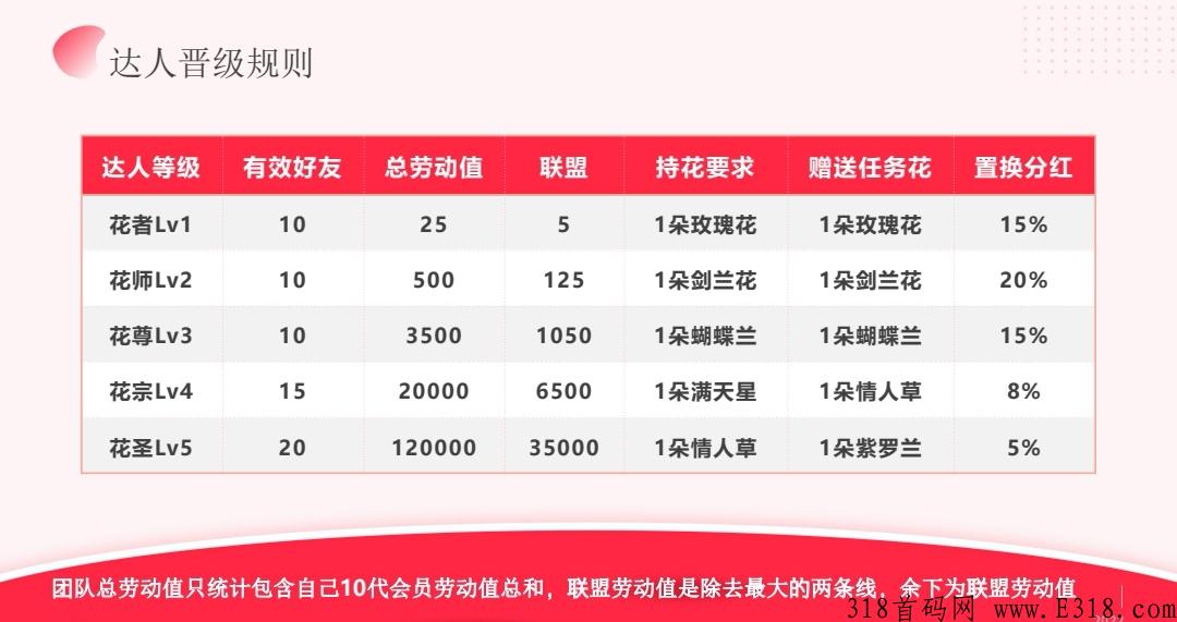 先遇社交本月上线开始置换，头等舱等你来坐