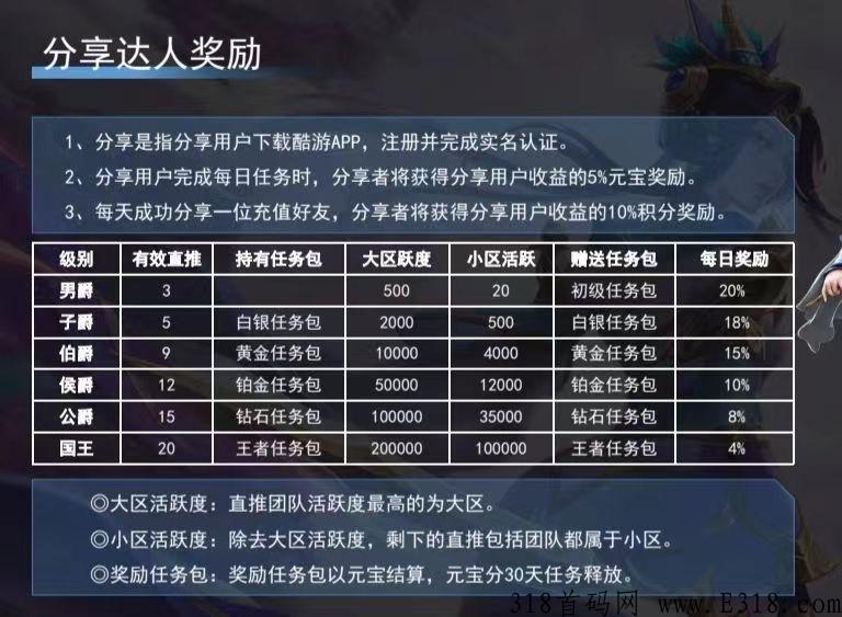 最新卷轴项目，刚出酷游一个20 ，新人注册送产12b任务包