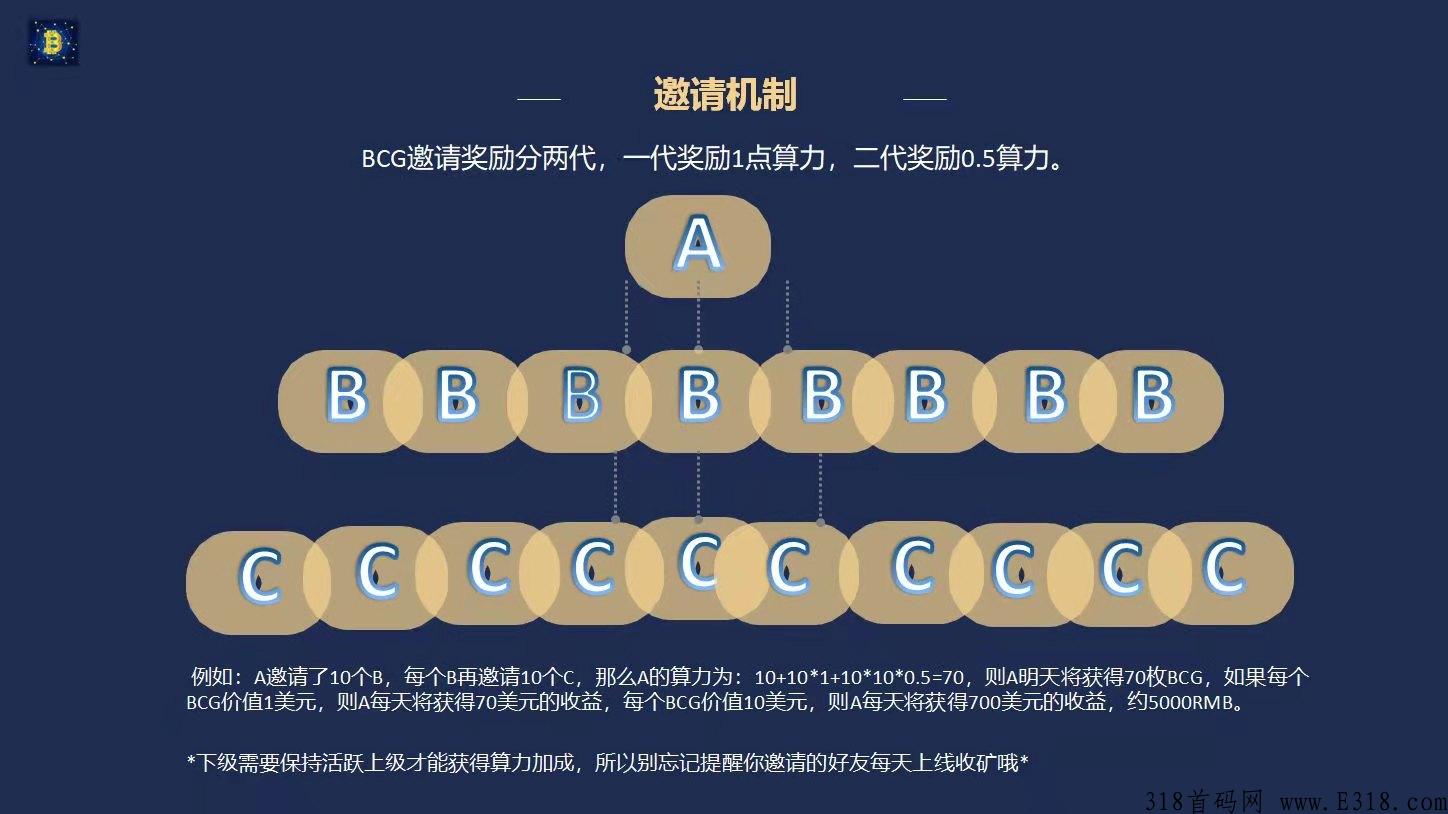 【BCG】首码最新,模式强势上市,不看广告不投资