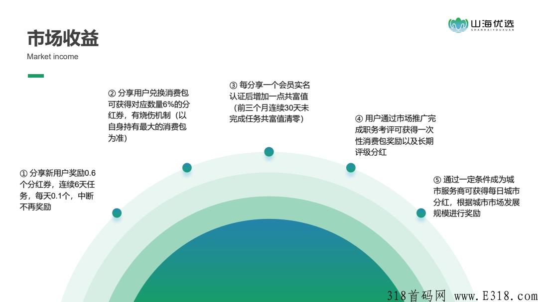 【山海优选】目前内排阶段，卷轴+返利模式
