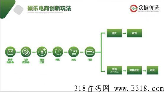 众城优选竞拍秒购模式玩法，分销商城系统软件开发定制，小程序app裂变引流社交电商