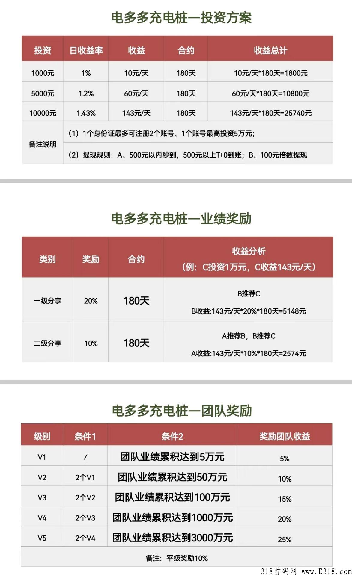 电多多充电桩，实体公司支持考察，政策扶持高，真实充电分润正波比，长久稳定