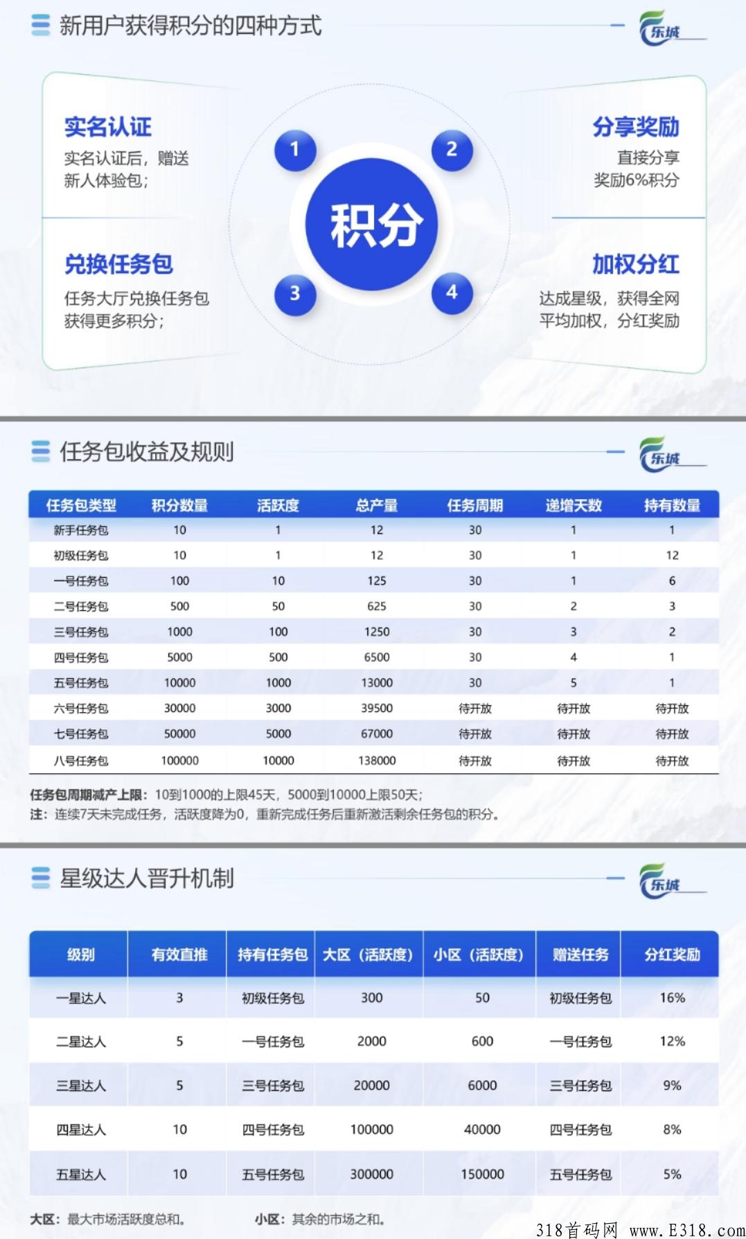 《乐城商城》下月王炸项目火爆招募
