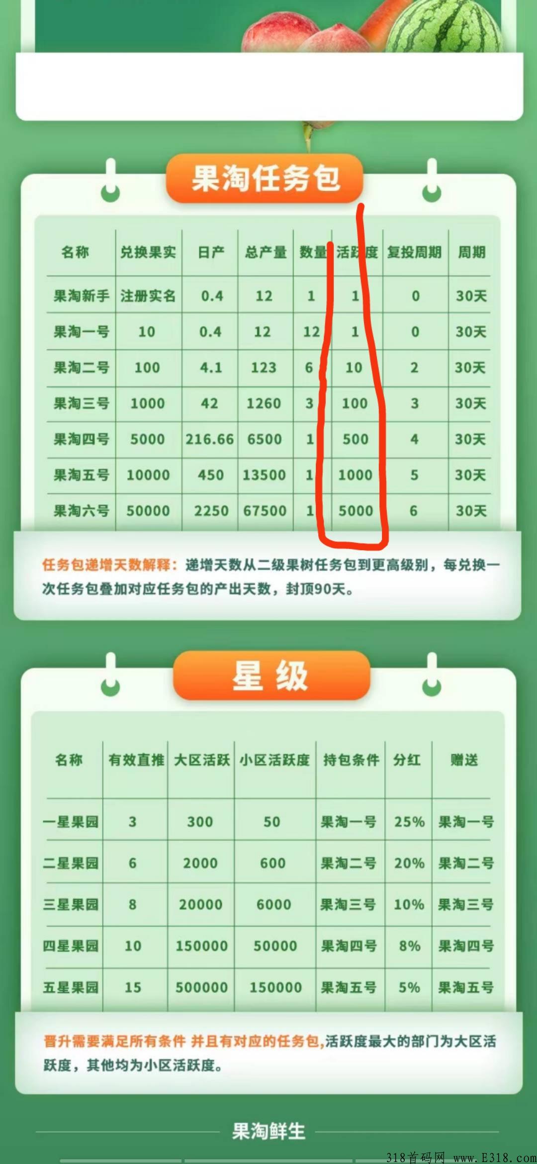 果淘鲜生最新项目，本月大盘，招募市场部首码，一手对接公司