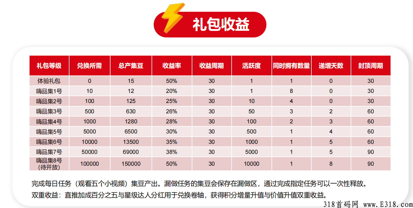 嗨品集，首码对接中