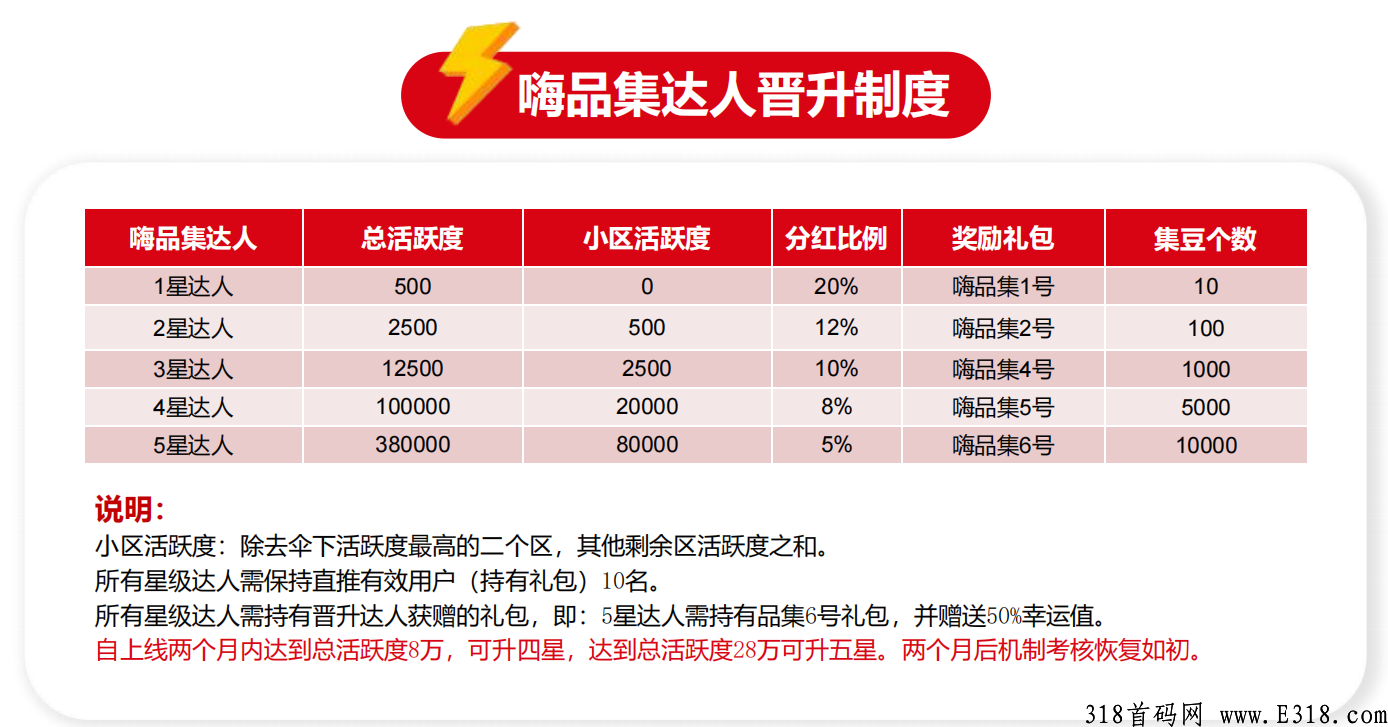 嗨品集，首码对接中