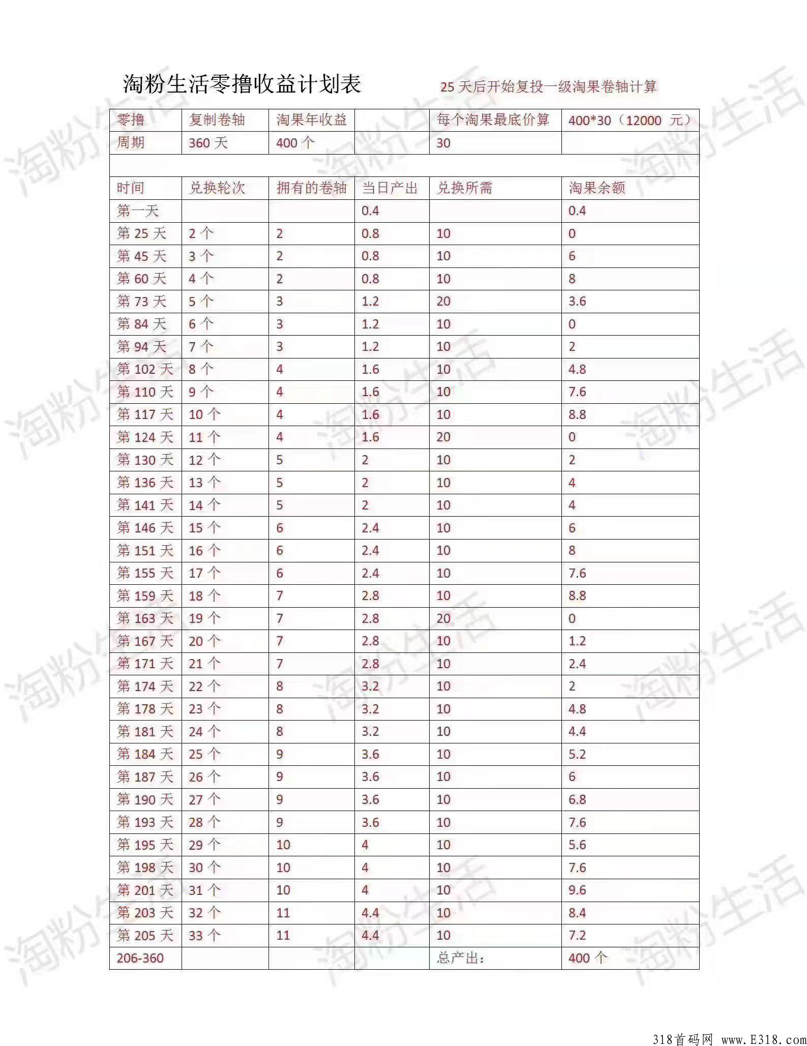 淘粉生活，卷轴模式，注册送12个任务包，一个14，复投包释放快